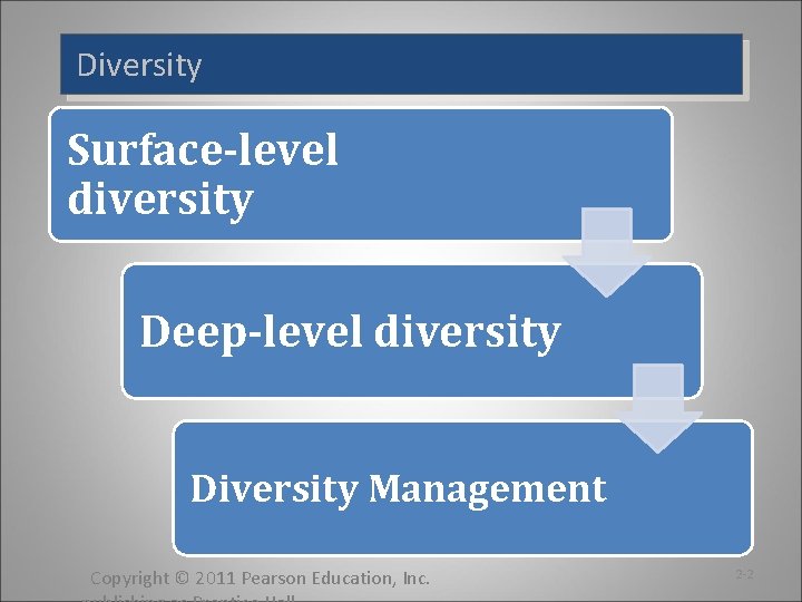 Diversity Surface-level diversity Deep-level diversity Diversity Management Copyright © 2011 Pearson Education, Inc. 2