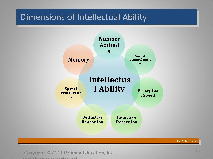 Dimensions of Intellectual Ability Number Aptitud e Memory Spatial Visualizatio n Verbal Comprehensio n