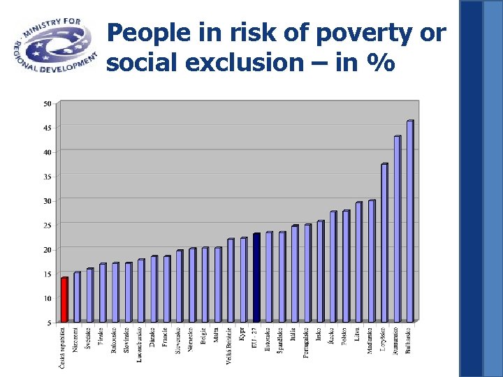 People in risk of poverty or social exclusion – in % 