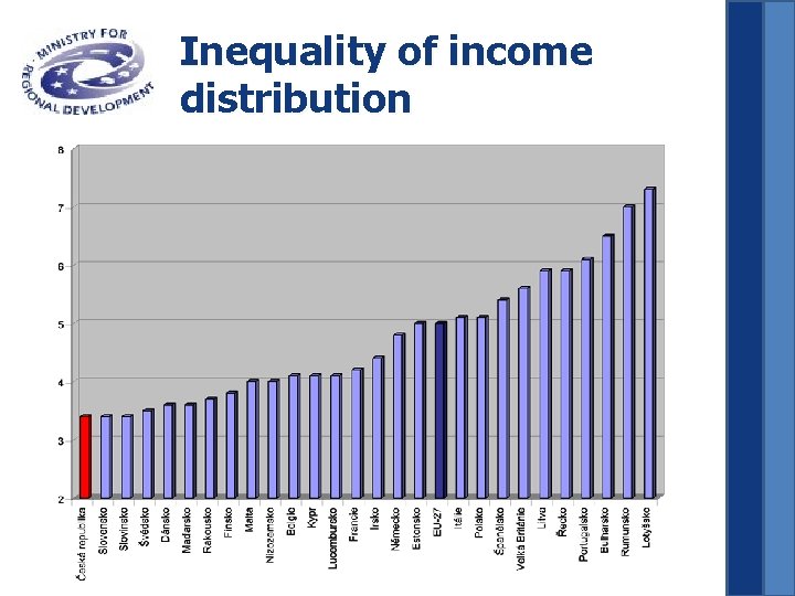 Inequality of income distribution 