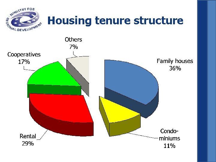 Housing tenure structure 