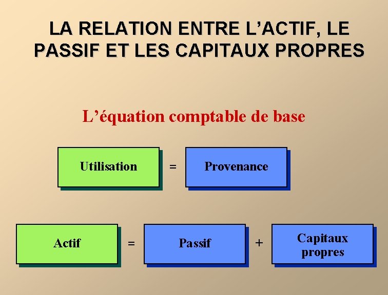 LA RELATION ENTRE L’ACTIF, LE PASSIF ET LES CAPITAUX PROPRES L’équation comptable de base