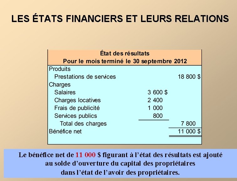 LES ÉTATS FINANCIERS ET LEURS RELATIONS Le bénéfice net de 11 000 $ figurant