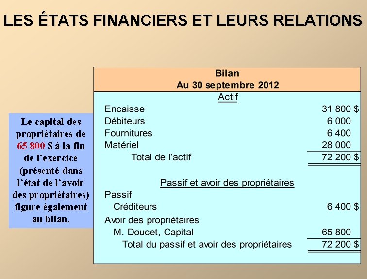 LES ÉTATS FINANCIERS ET LEURS RELATIONS Le capital des propriétaires de 65 800 $