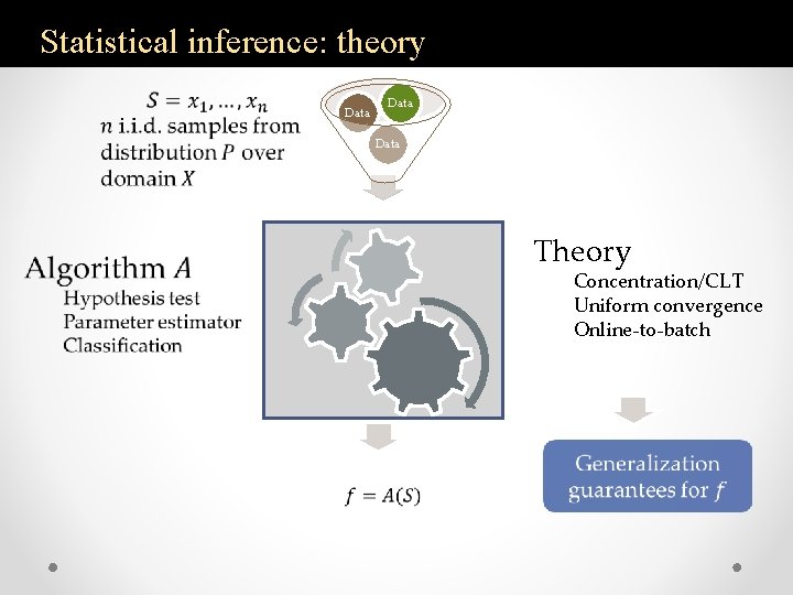 Statistical inference: theory Data Theory Concentration/CLT Uniform convergence Online-to-batch 