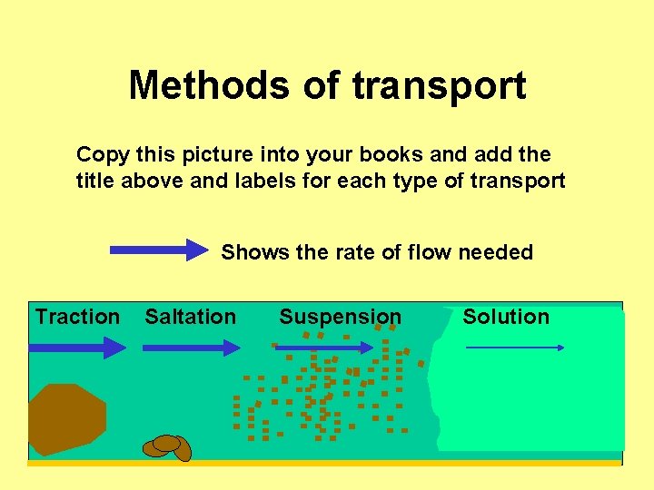 Methods of transport Copy this picture into your books and add the title above