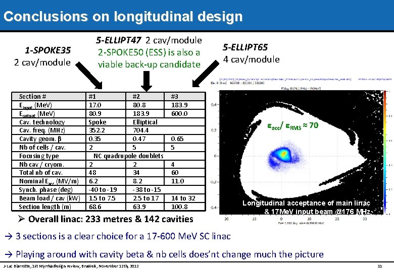 Conclusions on longitudinal design 1 -SPOKE 35 2 cav/module Section # Einput (Me. V)