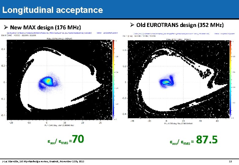 Longitudinal acceptance Ø New MAX design (176 MHz) 70 εacc/ εRMS ≈ J-Luc Biarrotte,