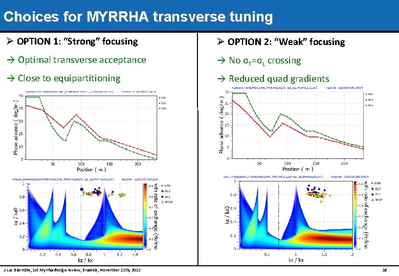 Choices for MYRRHA transverse tuning Ø OPTION 1: “Strong” focusing Ø OPTION 2: “Weak”