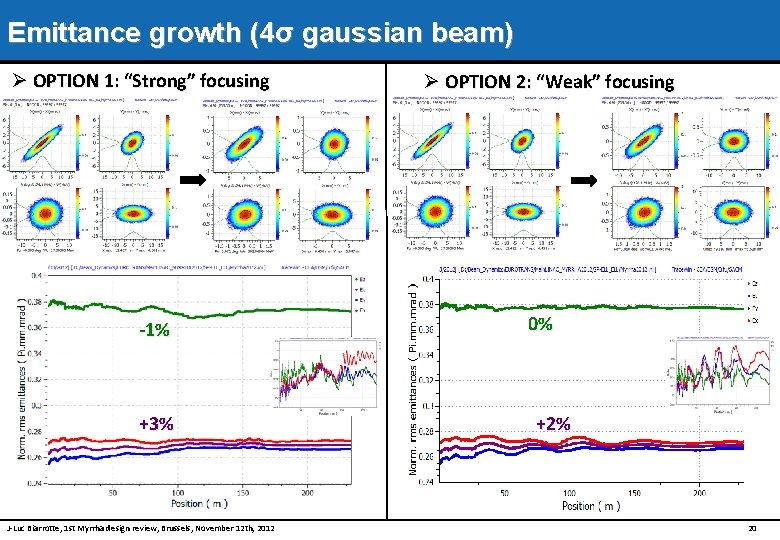 Emittance growth (4σ gaussian beam) Ø OPTION 1: “Strong” focusing -1% +3% J-Luc Biarrotte,