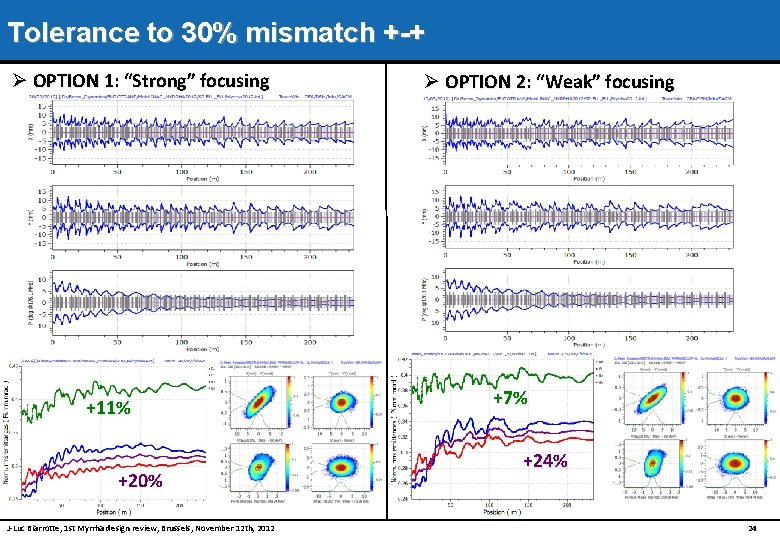 Tolerance to 30% mismatch +-+ Ø OPTION 1: “Strong” focusing +11% +20% J-Luc Biarrotte,