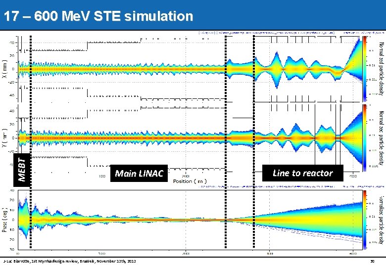 MEBT 17 – 600 Me. V STE simulation Main LINAC J-Luc Biarrotte, 1 st