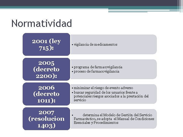 Normatividad 2001 (ley 715): • vigilancia de medicamentos 2005 (decreto 2200): • programa de