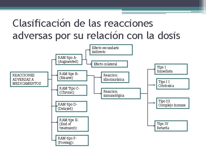 Clasificación de las reacciones adversas por su relación con la dosis Efecto secundario indirecto
