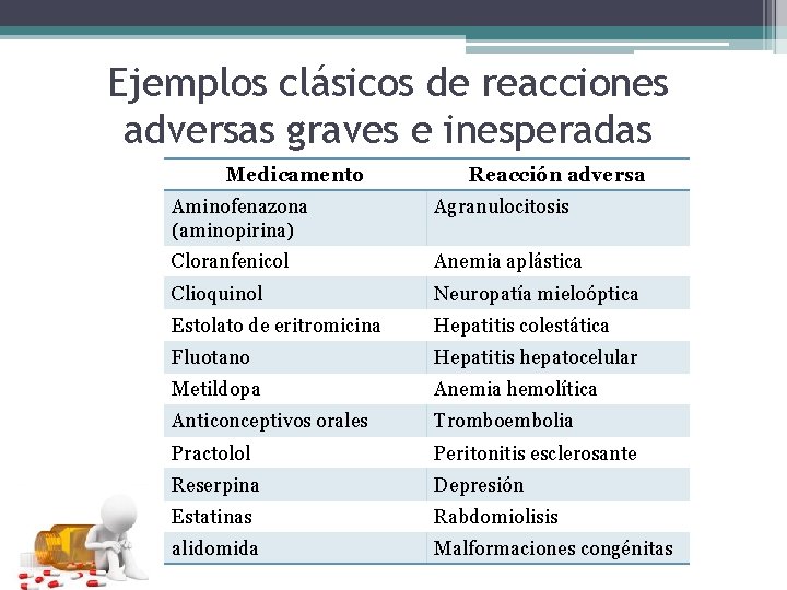 Ejemplos clásicos de reacciones adversas graves e inesperadas Medicamento Reacción adversa Aminofenazona (aminopirina) Agranulocitosis