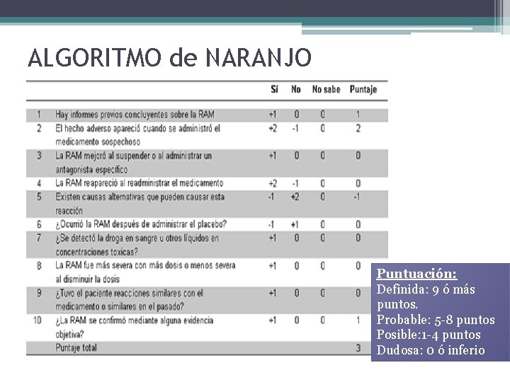 ALGORITMO de NARANJO Puntuación: Definida: 9 ó más puntos. Probable: 5 -8 puntos Posible: