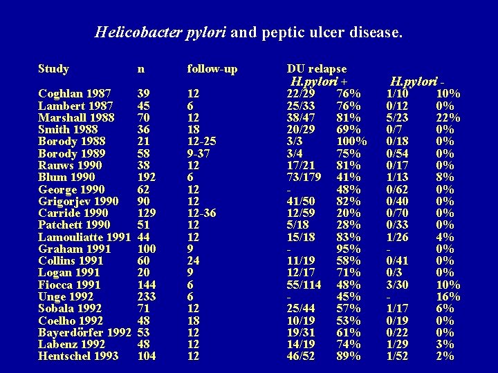 Helicobacter pylori and peptic ulcer disease. Study n follow-up Coghlan 1987 Lambert 1987 Marshall