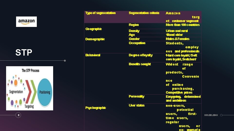 Typeof segmentation Geographic Demographic STP Behavioral Segmentation criteria Region Density Age Gender Occupation Degree