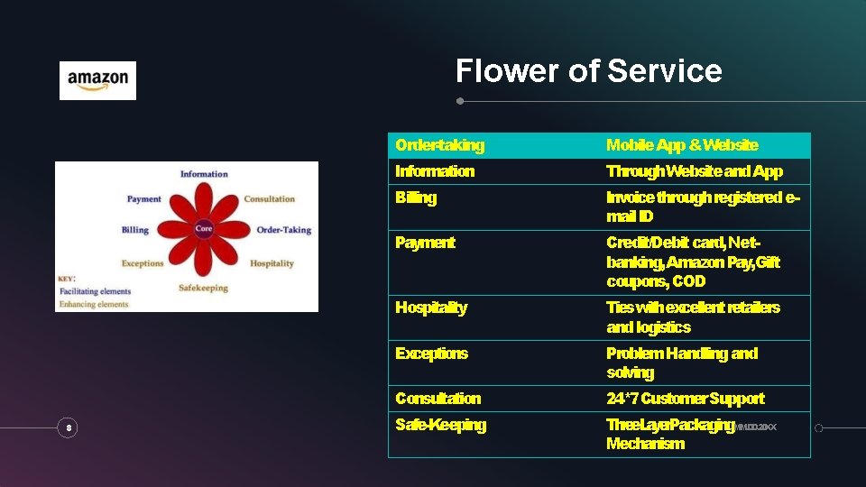 Flower of Service 8 Order-taking Mobile App & Website Information Through Website and App