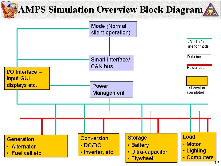 AMPS Simulation Overview Block Diagram Mode (Normal, silent operation) I/O interface line for model