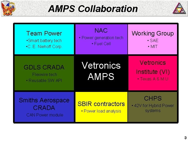 AMPS Collaboration Team Power • Smart battery tech • C. E. Niehoff Corp. GDLS