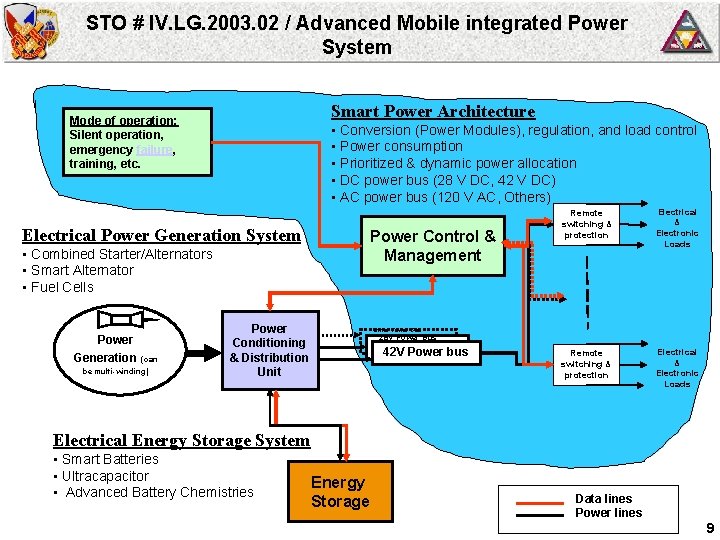 STO # IV. LG. 2003. 02 / Advanced Mobile integrated Power System Smart Power