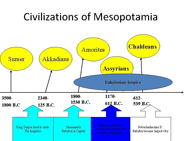 Civilizations of Mesopotamia Chaldeans Amorites Sumer Akkadians Assyrians Babylonian Empire 3500 - 2340 -