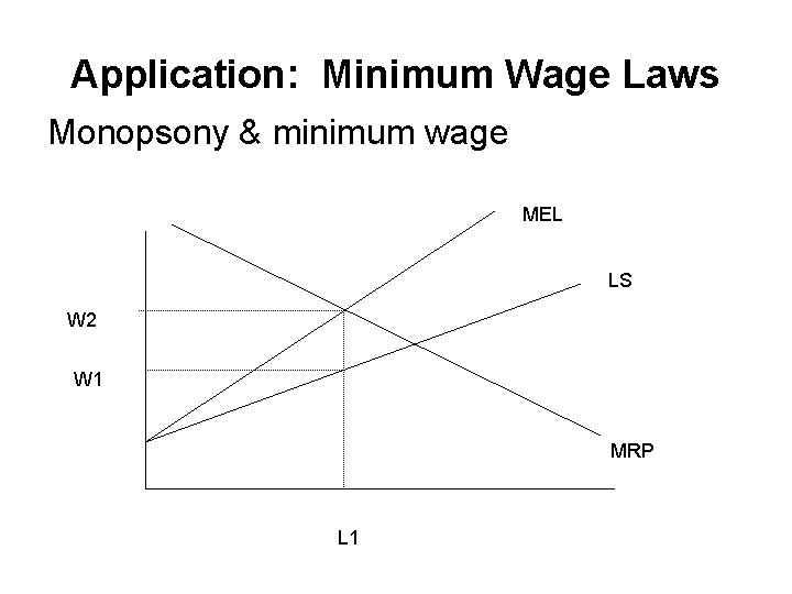 Application: Minimum Wage Laws Monopsony & minimum wage MEL LS W 2 W 1