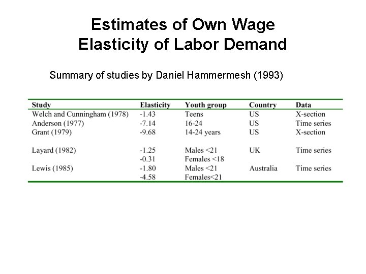 Estimates of Own Wage Elasticity of Labor Demand Summary of studies by Daniel Hammermesh