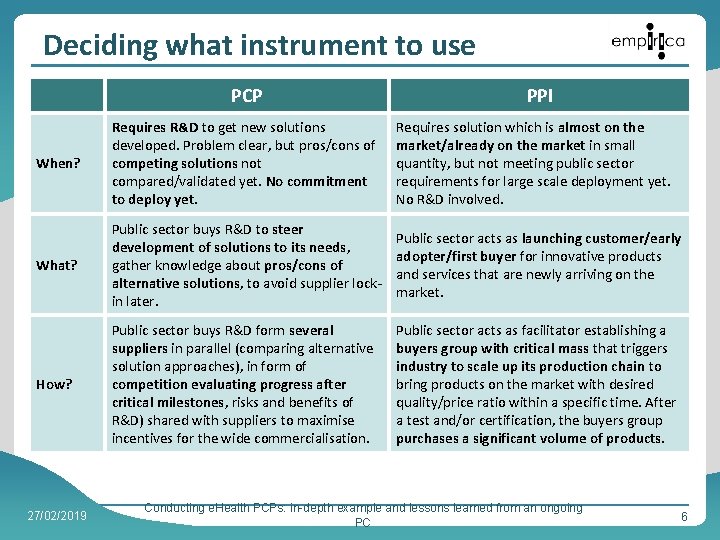 Deciding what instrument to use PCP PPI When? Requires R&D to get new solutions