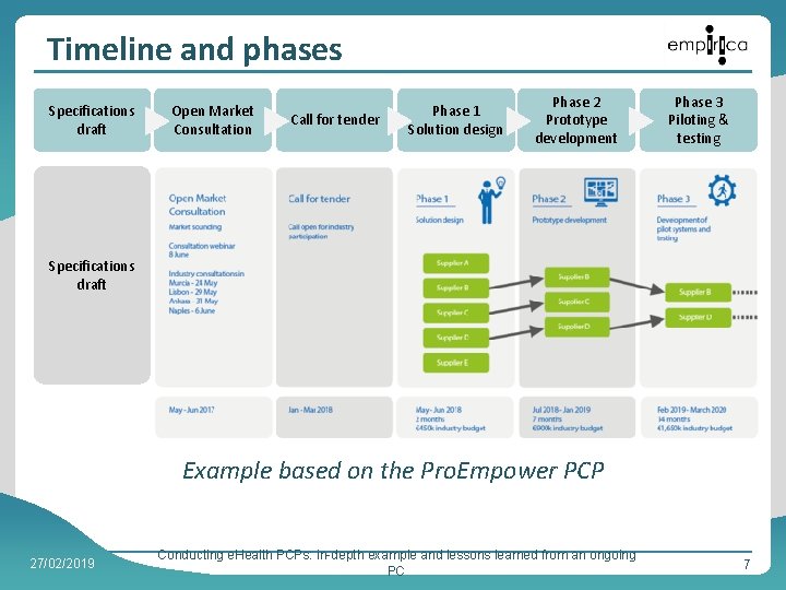 Timeline and phases Specifications draft Open Market Consultation Call for tender Phase 1 Solution