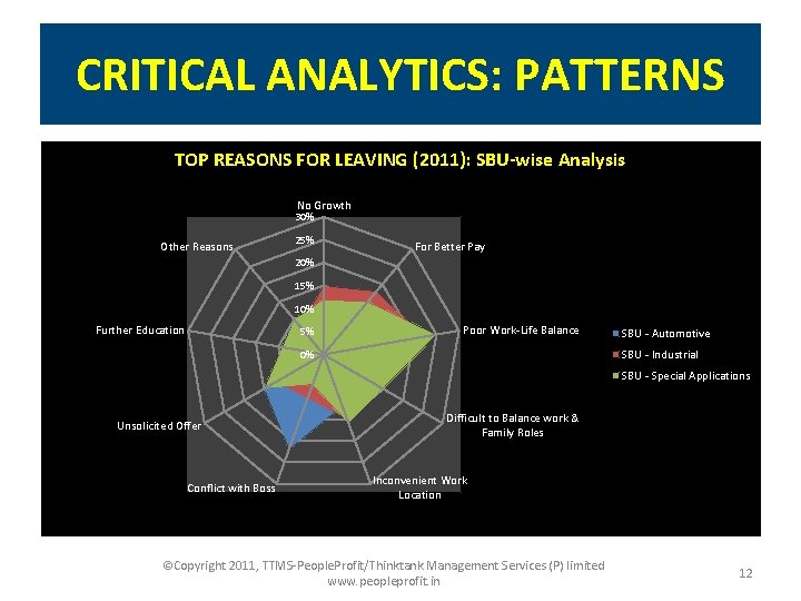 CRITICAL ANALYTICS: PATTERNS TOP REASONS FOR LEAVING (2011): SBU-wise Analysis No Growth 30% Other