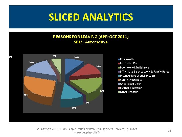 SLICED ANALYTICS REASONS FOR LEAVING (APR-OCT 2011) SBU - Automotive 5% 0% 15% 12%