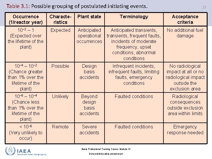 Table 3. 1: Possible grouping of postulated initiating events. Terminology 21 Occurrence (1/reactor year)