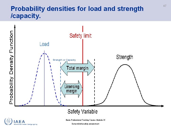 Probability densities for load and strength /capacity. Strength or Capacity Basic Professional Training Course;