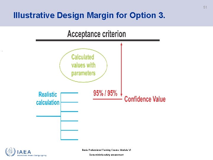51 Illustrative Design Margin for Option 3. . Basic Professional Training Course; Module VI