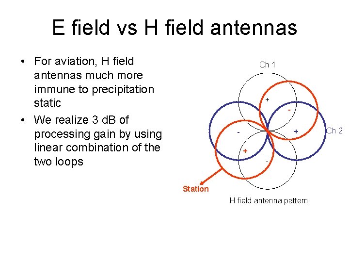 E field vs H field antennas • For aviation, H field antennas much more