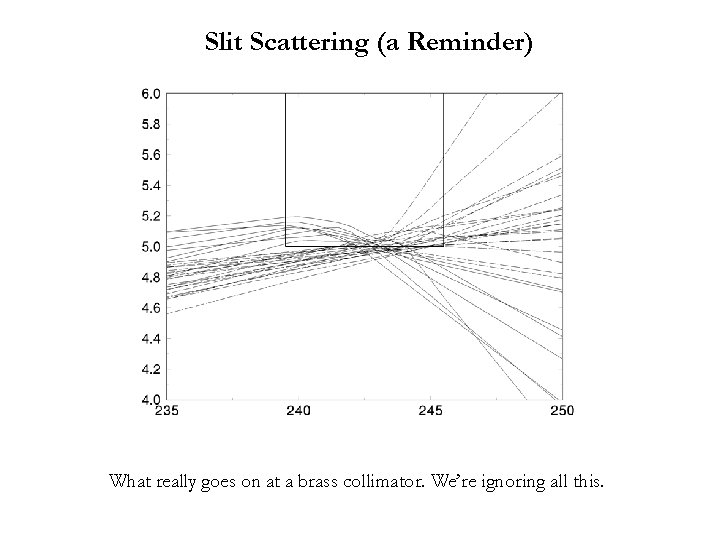 Slit Scattering (a Reminder) What really goes on at a brass collimator. We’re ignoring