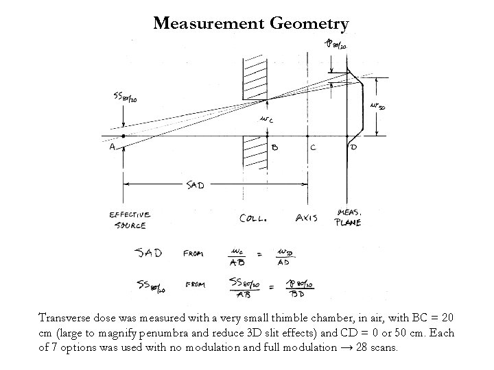 Measurement Geometry Transverse dose was measured with a very small thimble chamber, in air,