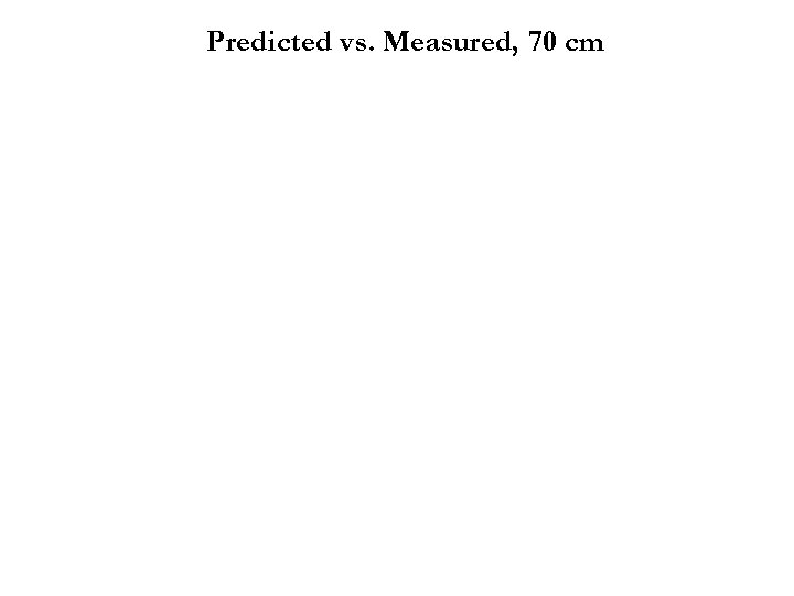 Predicted vs. Measured, 70 cm 