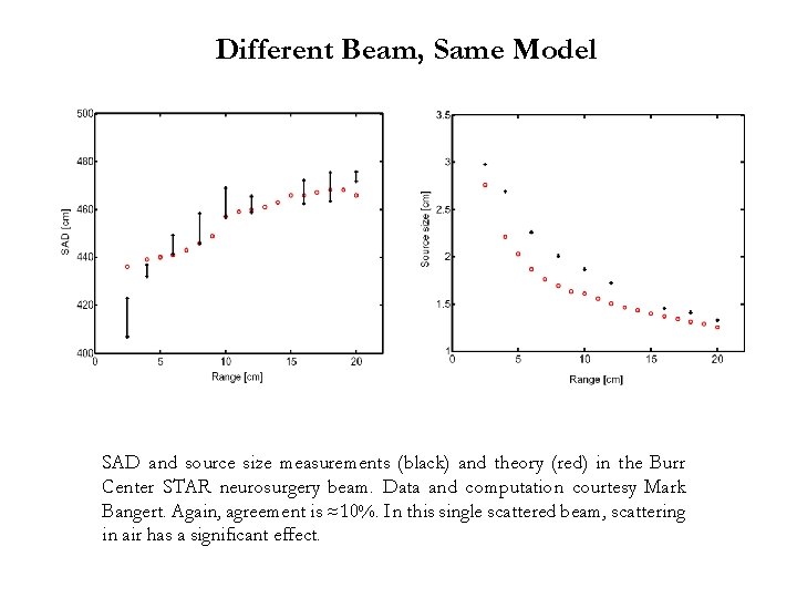 Different Beam, Same Model SAD and source size measurements (black) and theory (red) in