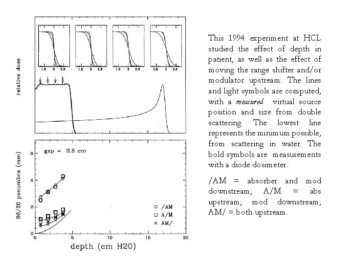 This 1994 experiment at HCL studied the effect of depth in patient, as well