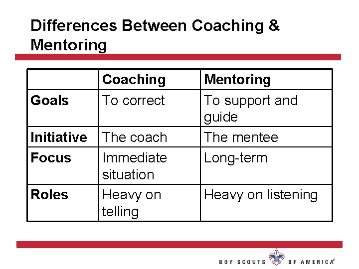 Differences Between Coaching & Mentoring Goals Initiative Focus Roles Coaching To correct The coach