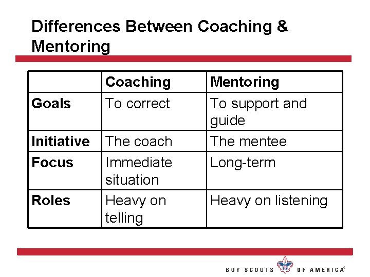 Differences Between Coaching & Mentoring Goals Initiative Focus Roles Coaching To correct The coach Differences Between Coaching & Mentoring Goals Initiative Focus Roles Coaching To correct The coach