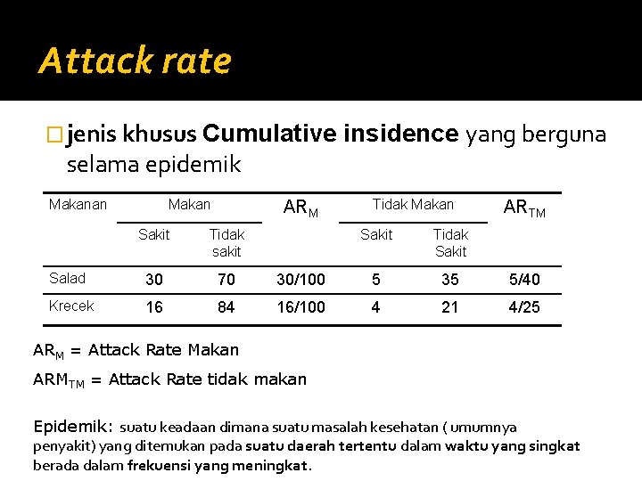 Attack rate � jenis khusus Cumulative selama epidemik Makanan Makan ARM Sakit Tidak sakit