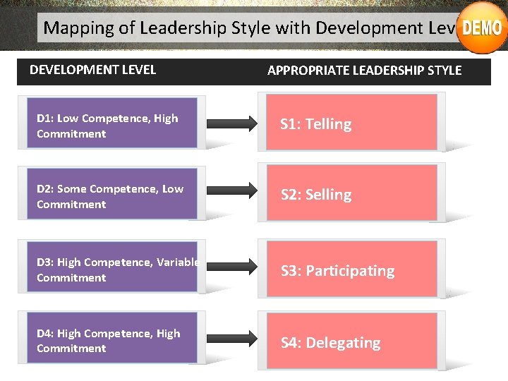 Mapping of Leadership Style with Development Level DEVELOPMENT LEVEL APPROPRIATE LEADERSHIP STYLE D 1: