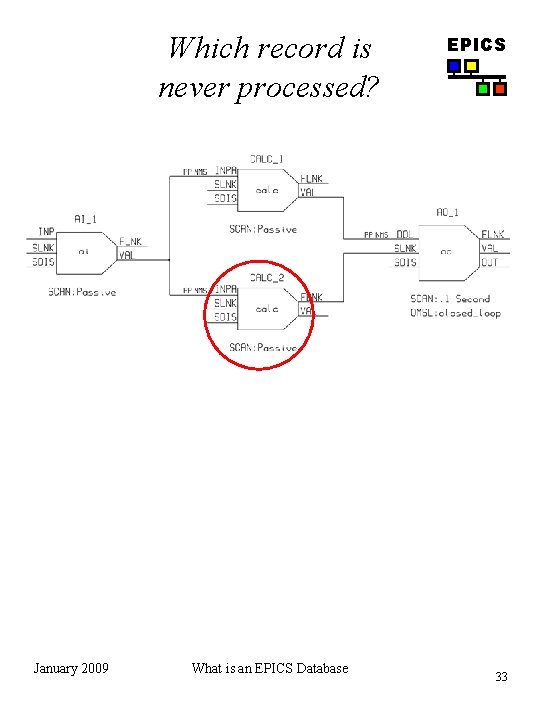 Which record is never processed? January 2009 What is an EPICS Database EPICS 33