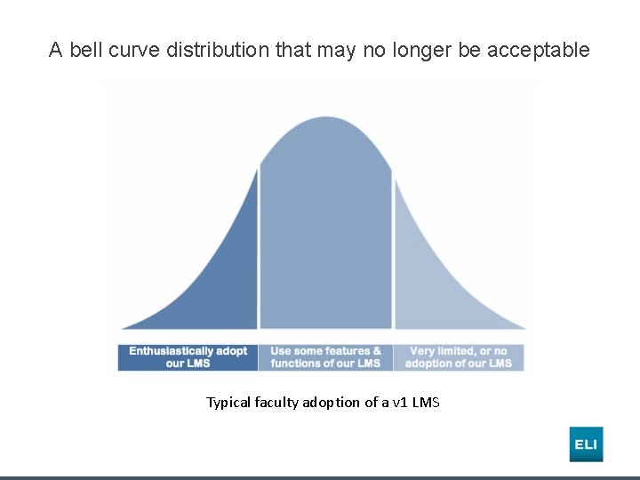 A bell curve distribution that may no longer be acceptable Typical faculty adoption of