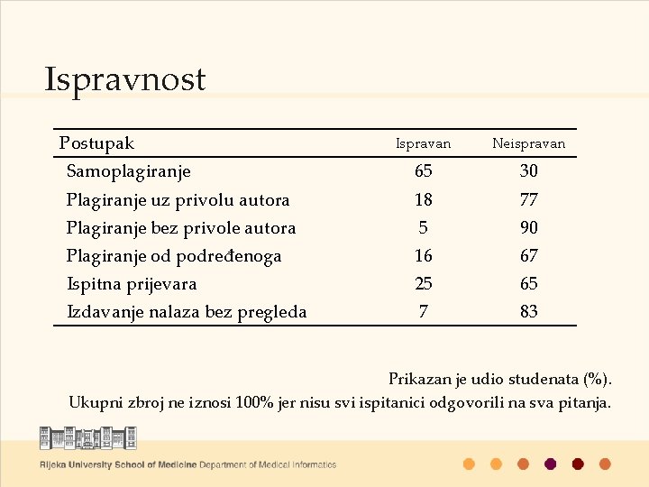 Ispravnost Postupak Ispravan Neispravan Samoplagiranje 65 30 Plagiranje uz privolu autora 18 77 Plagiranje