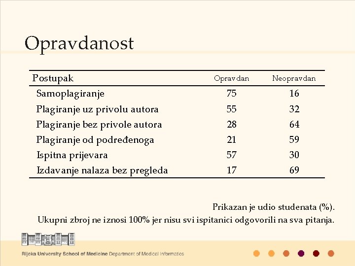 Opravdanost Postupak Opravdan Neopravdan Samoplagiranje 75 16 Plagiranje uz privolu autora 55 32 Plagiranje